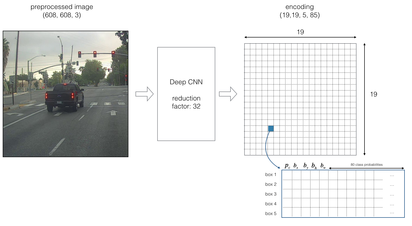 Encoding architecture for YOLO