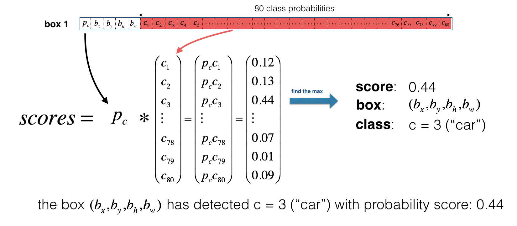 Find the class detected by each box